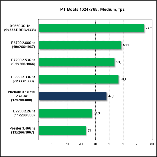 Тест производительности PTB